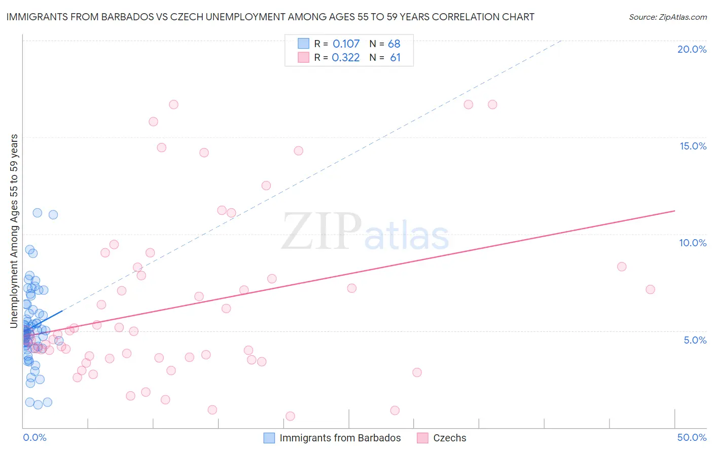 Immigrants from Barbados vs Czech Unemployment Among Ages 55 to 59 years