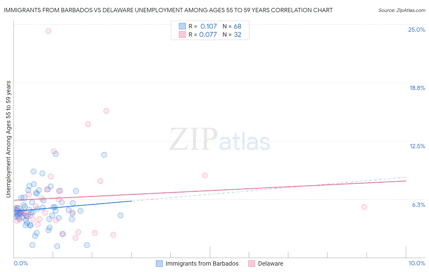 Immigrants from Barbados vs Delaware Unemployment Among Ages 55 to 59 years