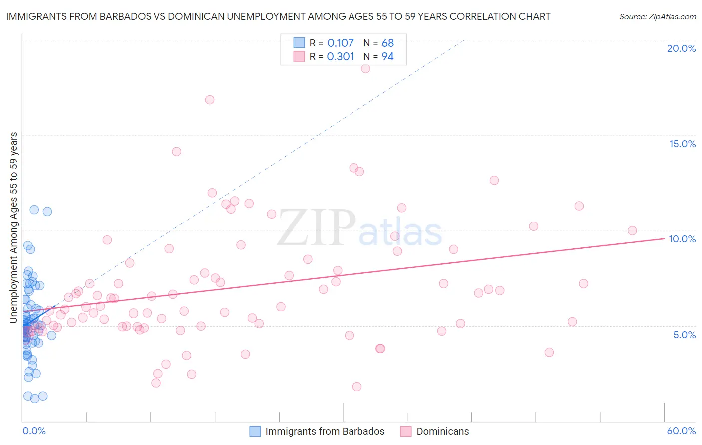 Immigrants from Barbados vs Dominican Unemployment Among Ages 55 to 59 years