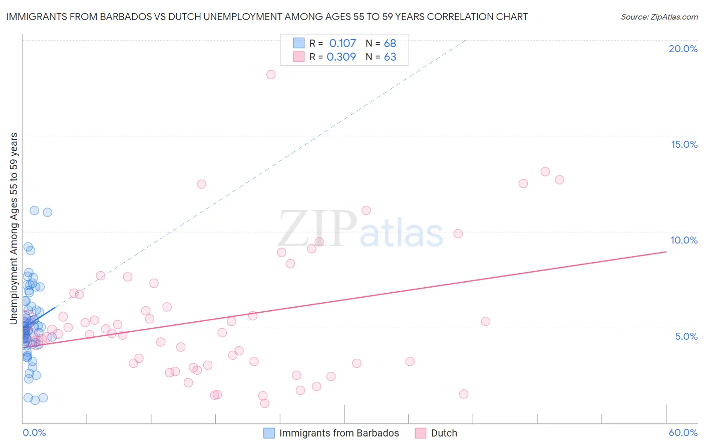 Immigrants from Barbados vs Dutch Unemployment Among Ages 55 to 59 years