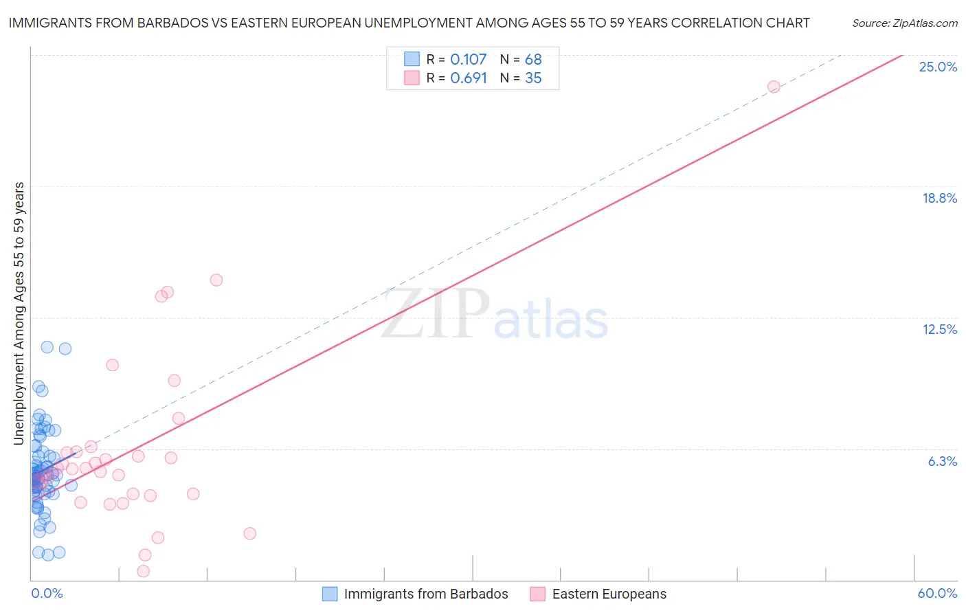 Immigrants from Barbados vs Eastern European Unemployment Among Ages 55 to 59 years