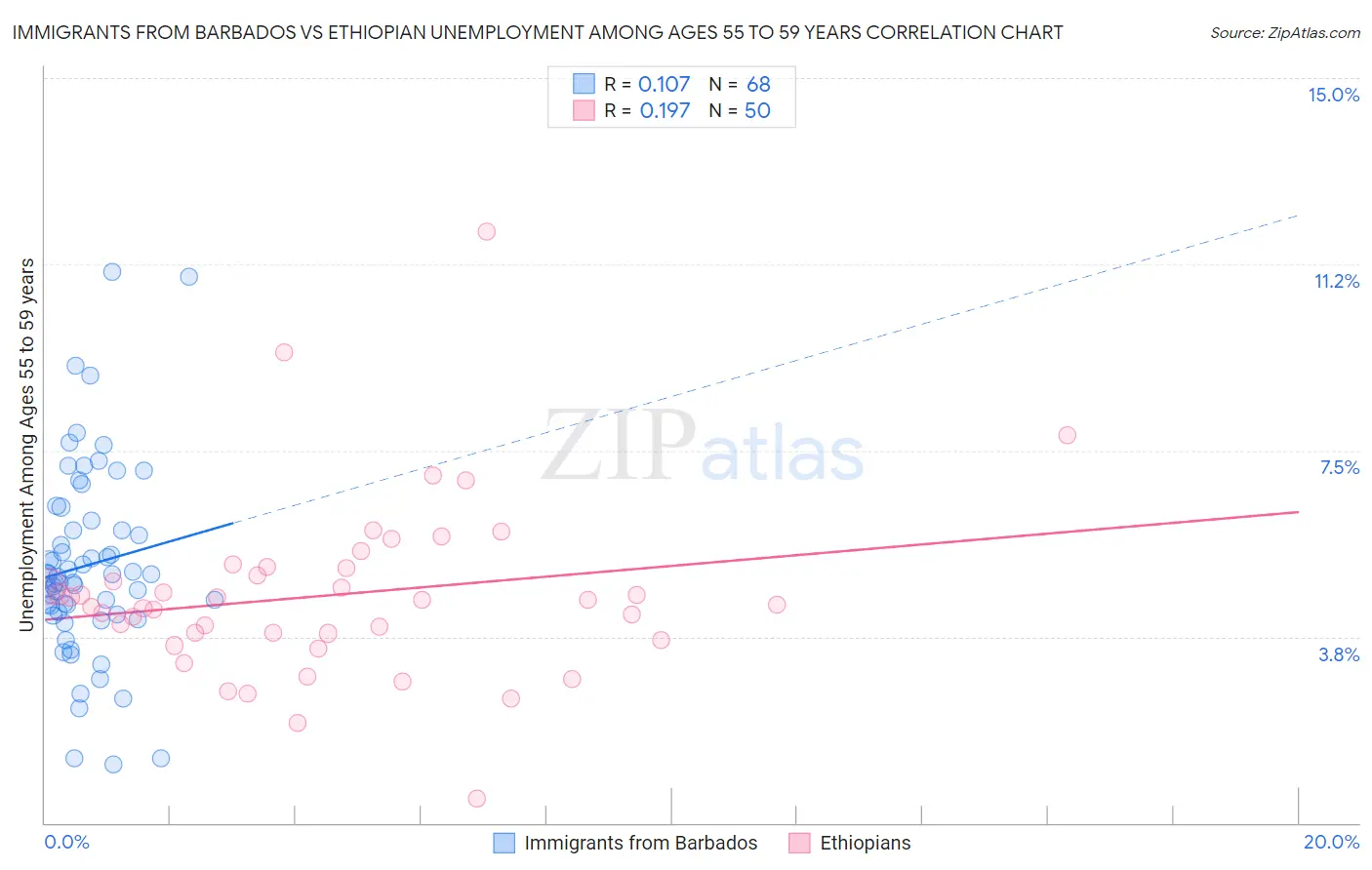 Immigrants from Barbados vs Ethiopian Unemployment Among Ages 55 to 59 years