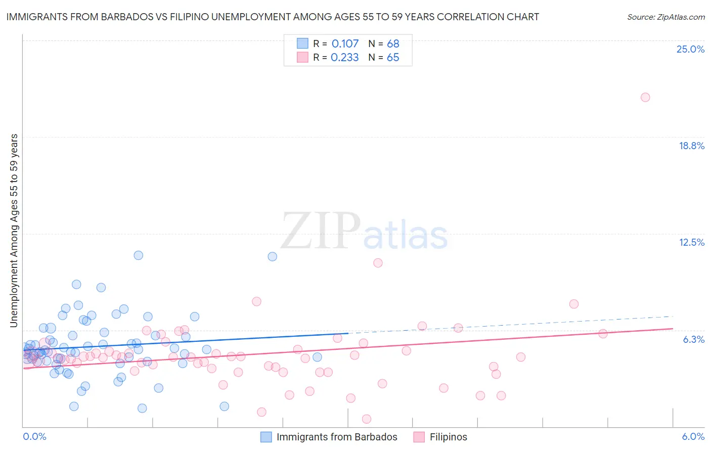 Immigrants from Barbados vs Filipino Unemployment Among Ages 55 to 59 years