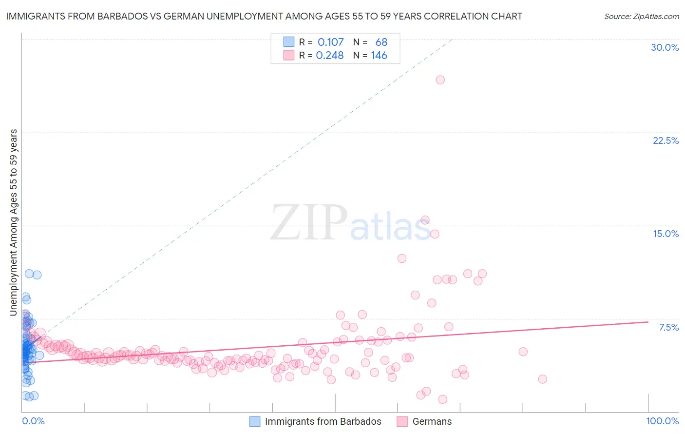 Immigrants from Barbados vs German Unemployment Among Ages 55 to 59 years