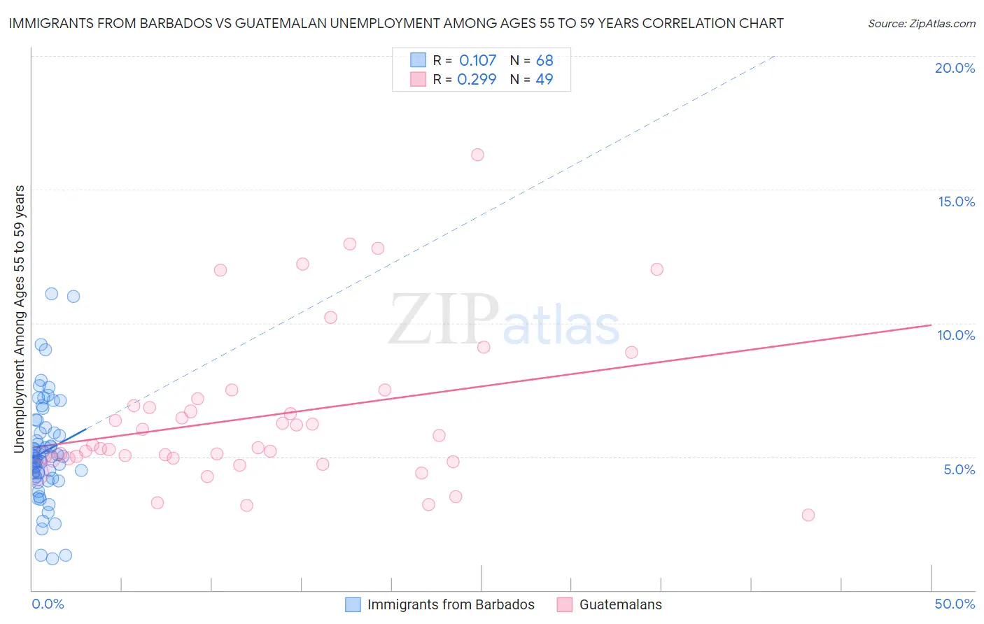 Immigrants from Barbados vs Guatemalan Unemployment Among Ages 55 to 59 years