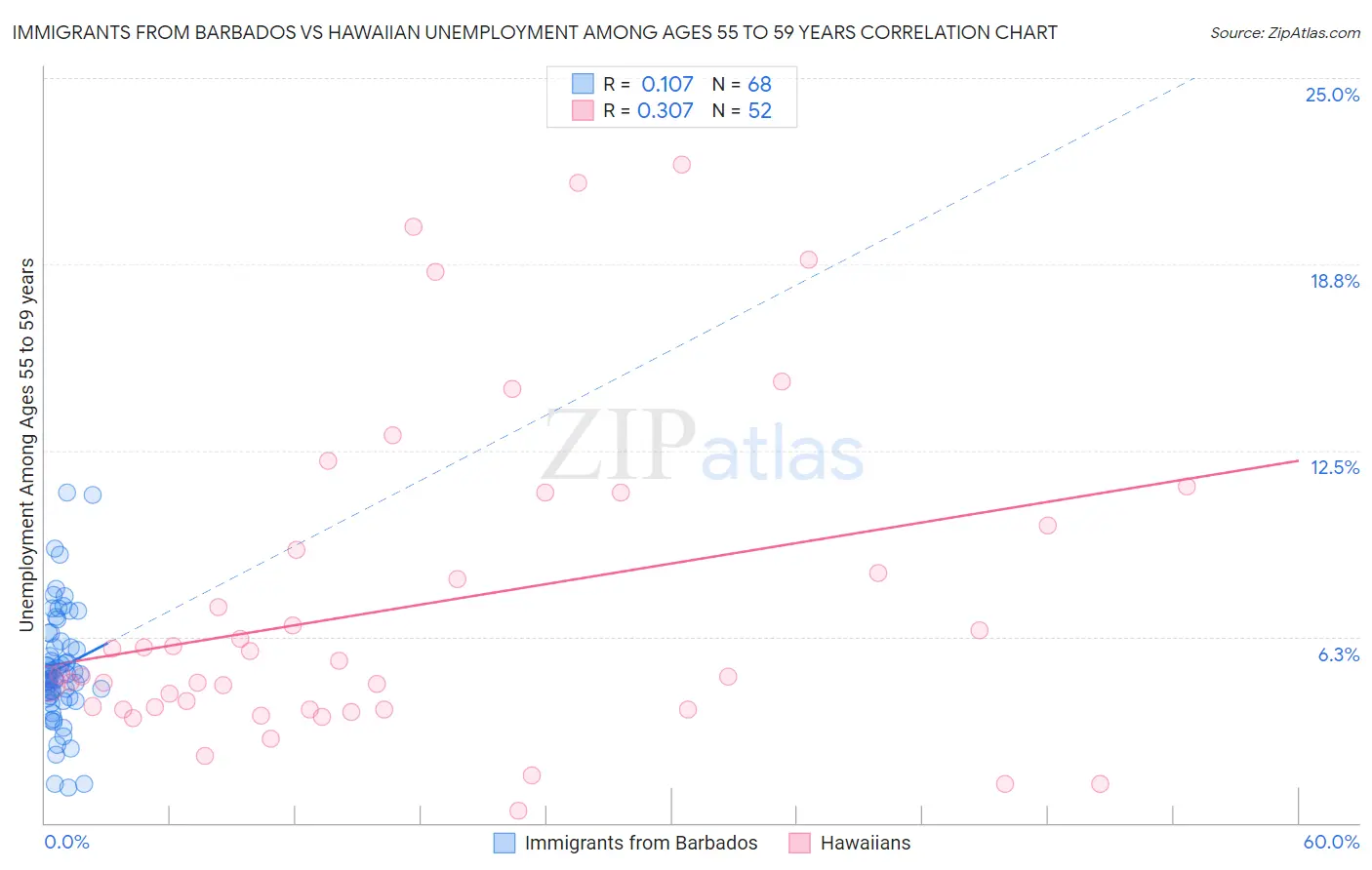 Immigrants from Barbados vs Hawaiian Unemployment Among Ages 55 to 59 years