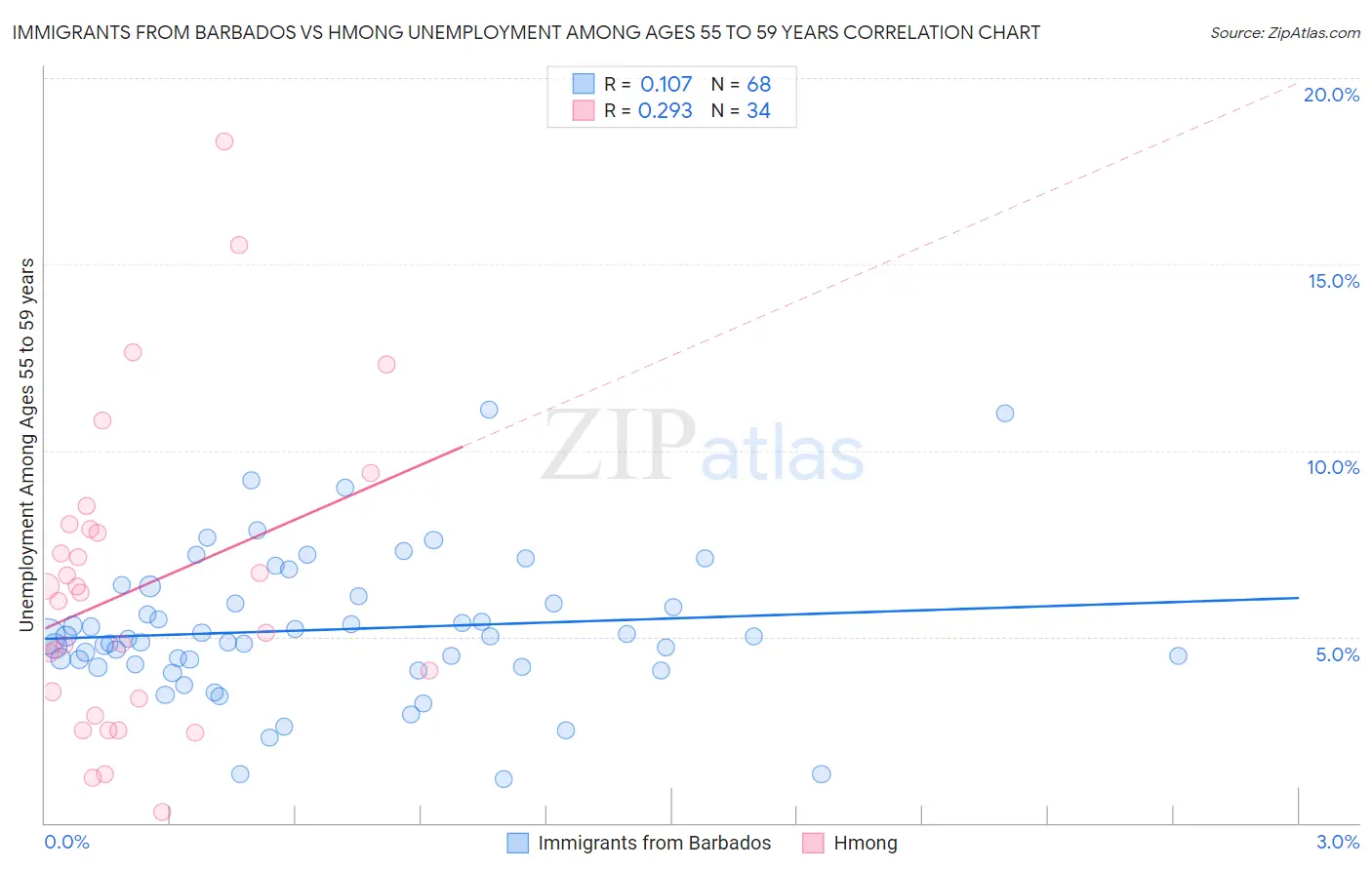 Immigrants from Barbados vs Hmong Unemployment Among Ages 55 to 59 years