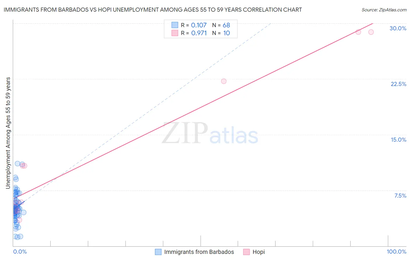 Immigrants from Barbados vs Hopi Unemployment Among Ages 55 to 59 years