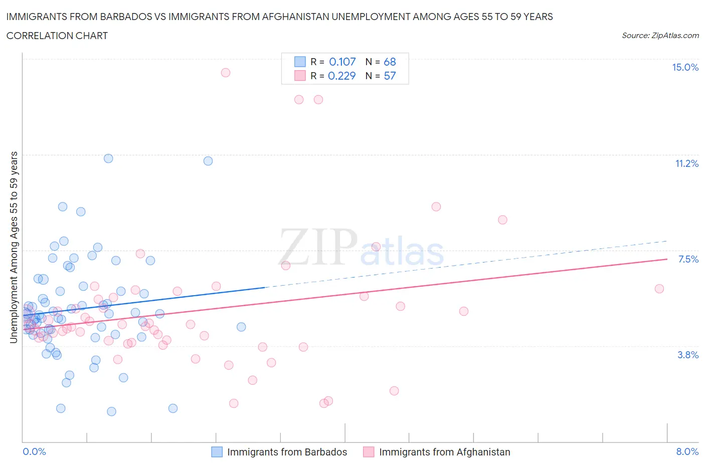 Immigrants from Barbados vs Immigrants from Afghanistan Unemployment Among Ages 55 to 59 years