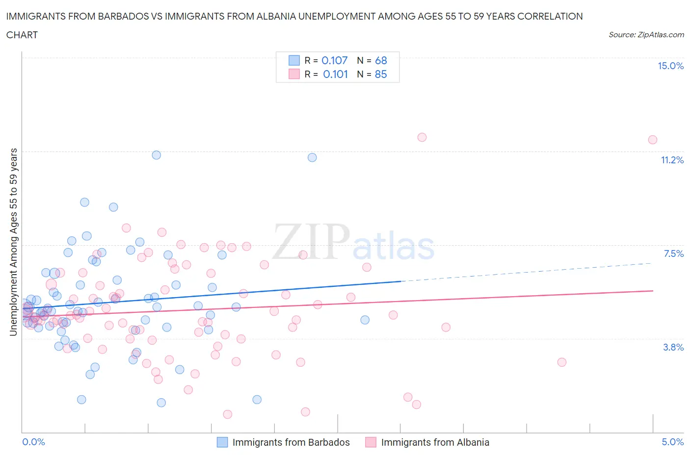 Immigrants from Barbados vs Immigrants from Albania Unemployment Among Ages 55 to 59 years