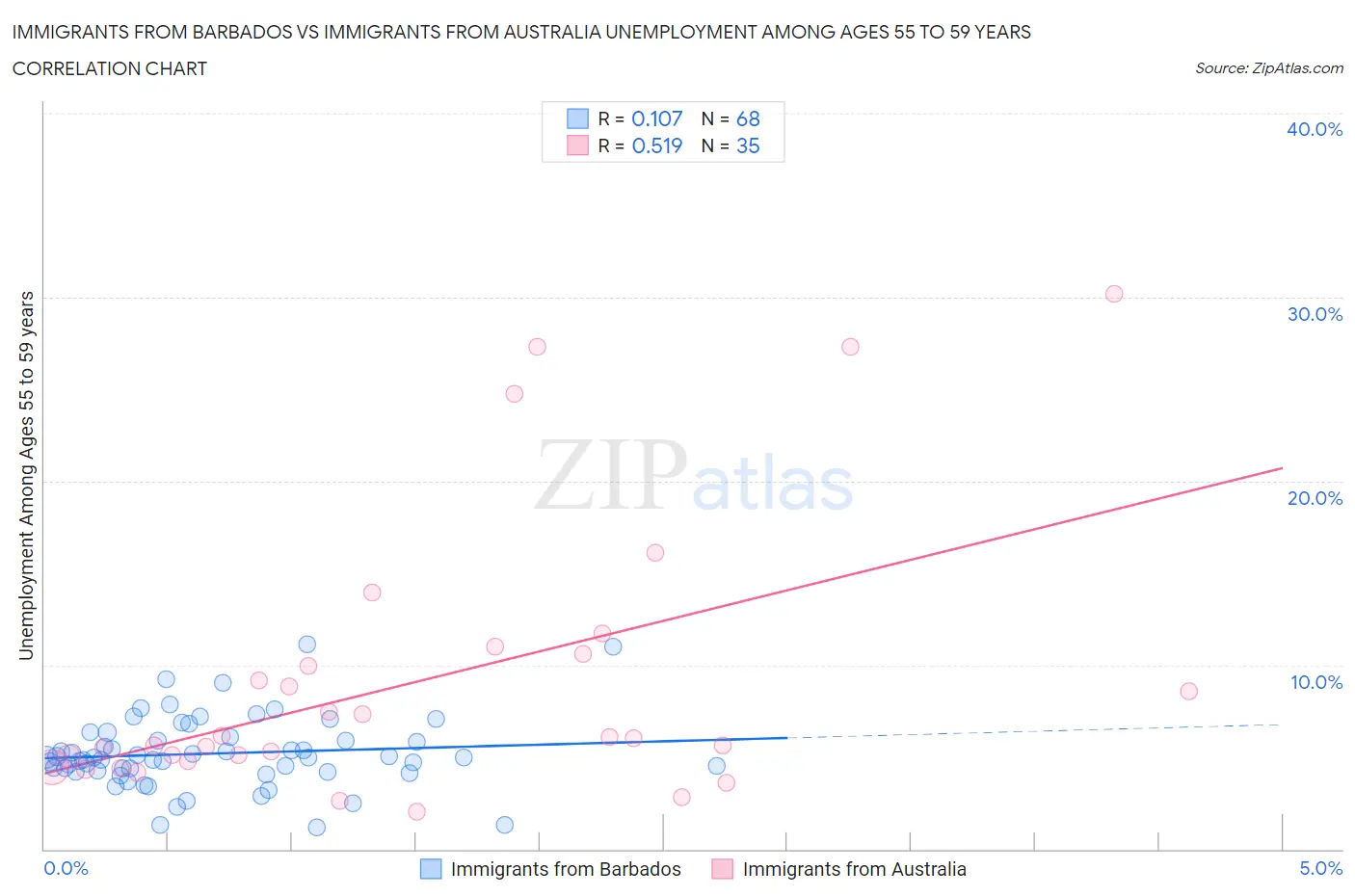 Immigrants from Barbados vs Immigrants from Australia Unemployment Among Ages 55 to 59 years