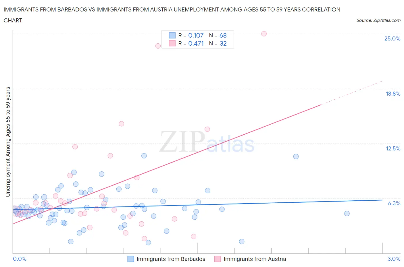 Immigrants from Barbados vs Immigrants from Austria Unemployment Among Ages 55 to 59 years