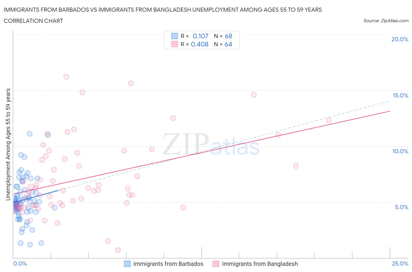Immigrants from Barbados vs Immigrants from Bangladesh Unemployment Among Ages 55 to 59 years