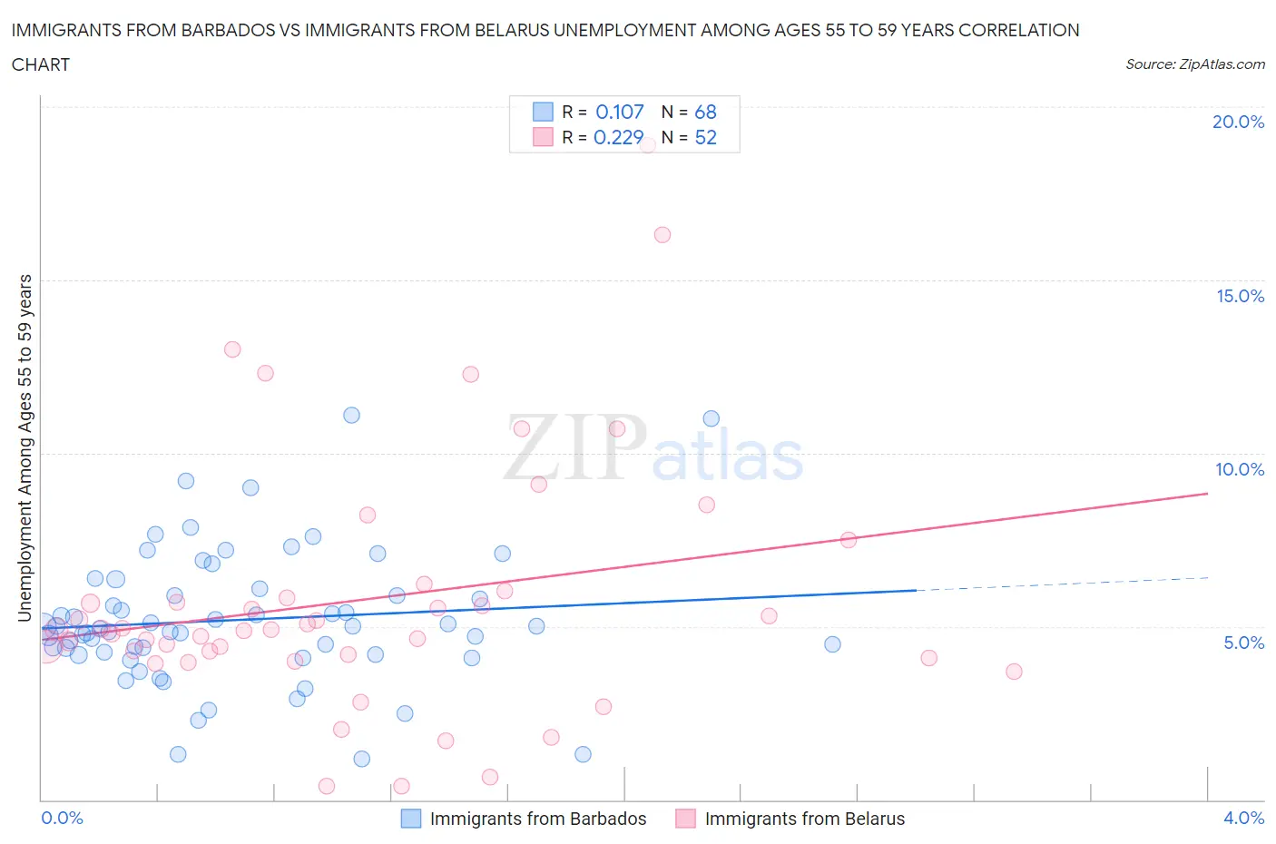 Immigrants from Barbados vs Immigrants from Belarus Unemployment Among Ages 55 to 59 years