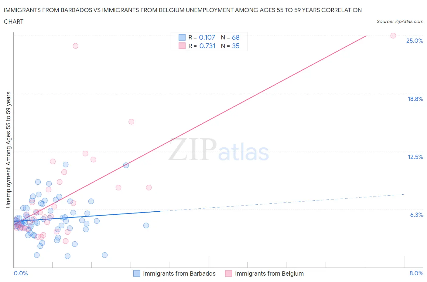 Immigrants from Barbados vs Immigrants from Belgium Unemployment Among Ages 55 to 59 years