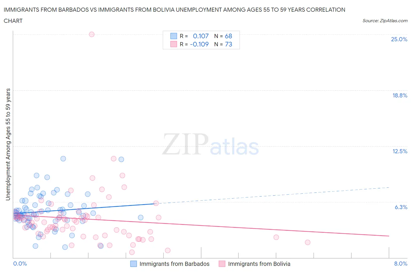 Immigrants from Barbados vs Immigrants from Bolivia Unemployment Among Ages 55 to 59 years
