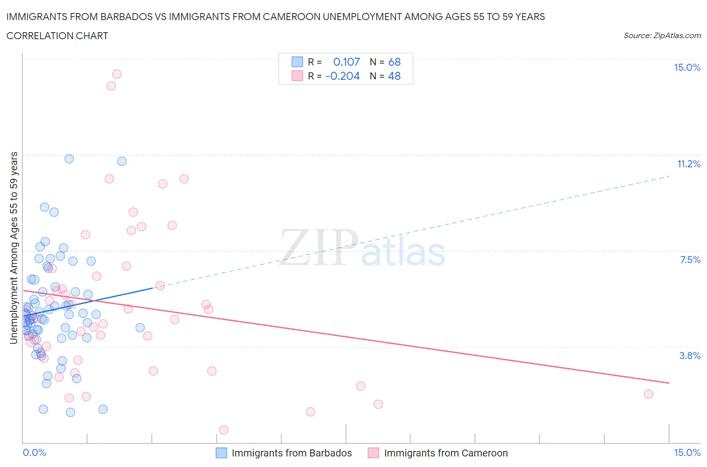 Immigrants from Barbados vs Immigrants from Cameroon Unemployment Among Ages 55 to 59 years