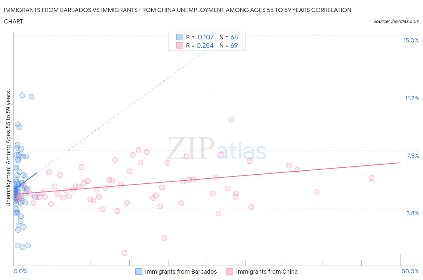 Immigrants from Barbados vs Immigrants from China Unemployment Among Ages 55 to 59 years