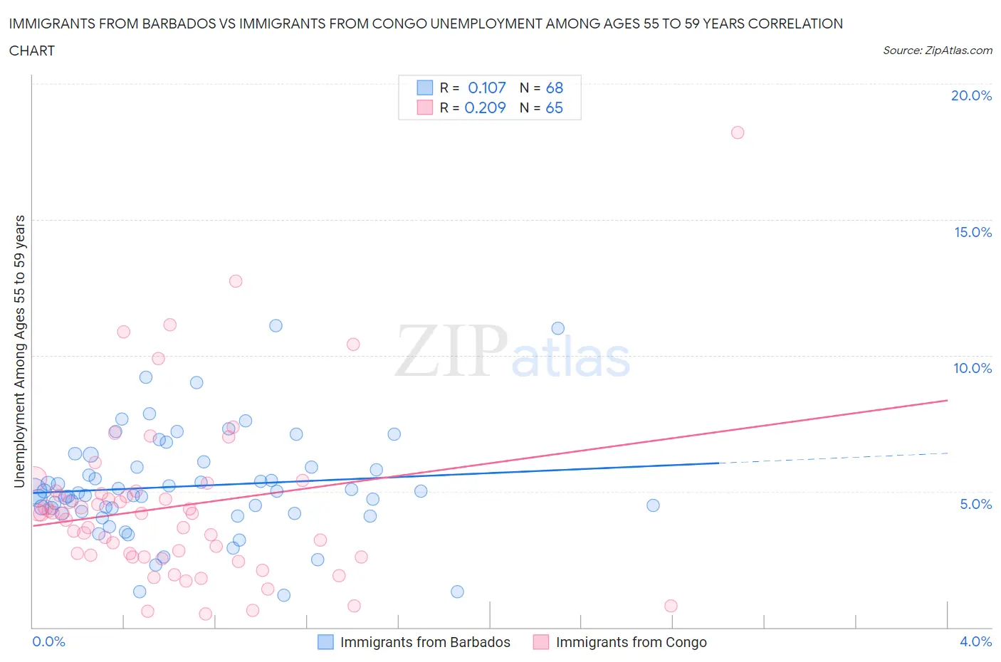 Immigrants from Barbados vs Immigrants from Congo Unemployment Among Ages 55 to 59 years