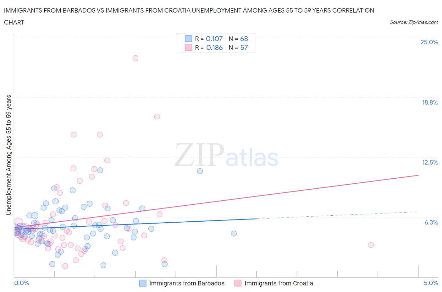 Immigrants from Barbados vs Immigrants from Croatia Unemployment Among Ages 55 to 59 years