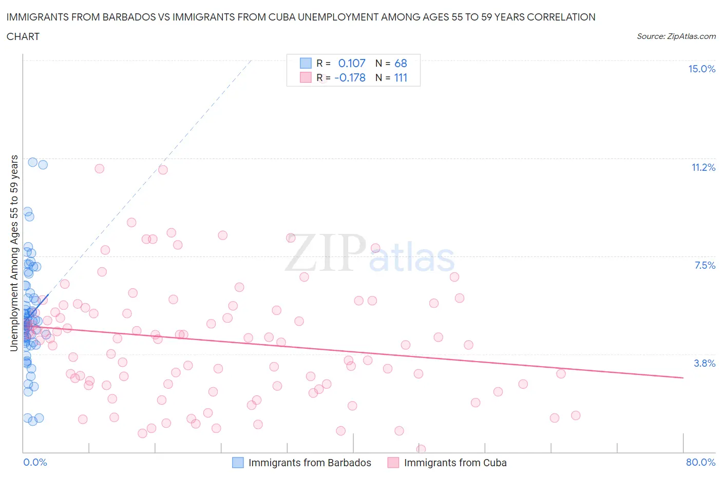 Immigrants from Barbados vs Immigrants from Cuba Unemployment Among Ages 55 to 59 years