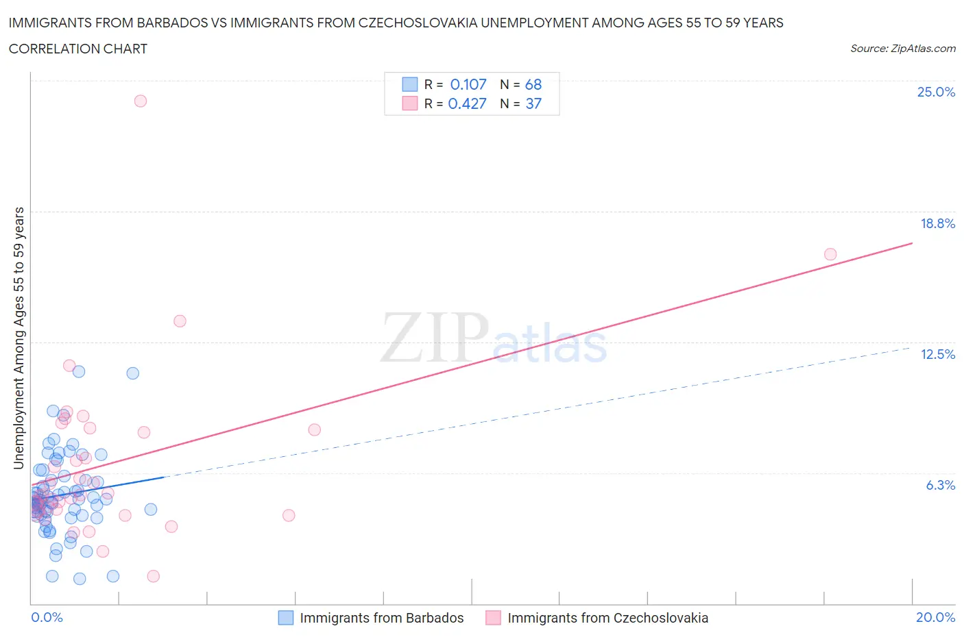 Immigrants from Barbados vs Immigrants from Czechoslovakia Unemployment Among Ages 55 to 59 years