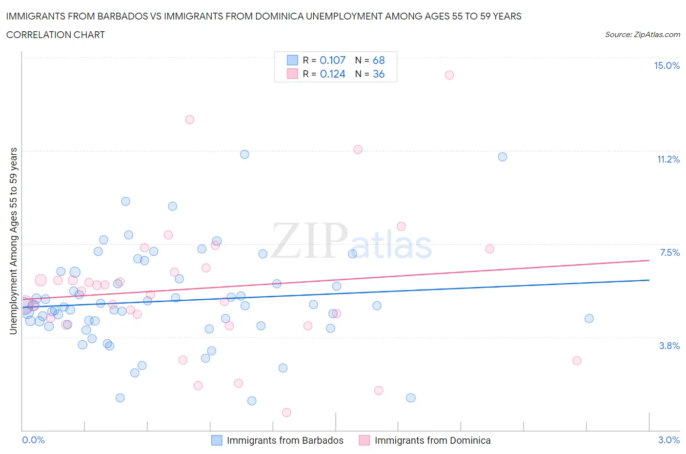 Immigrants from Barbados vs Immigrants from Dominica Unemployment Among Ages 55 to 59 years