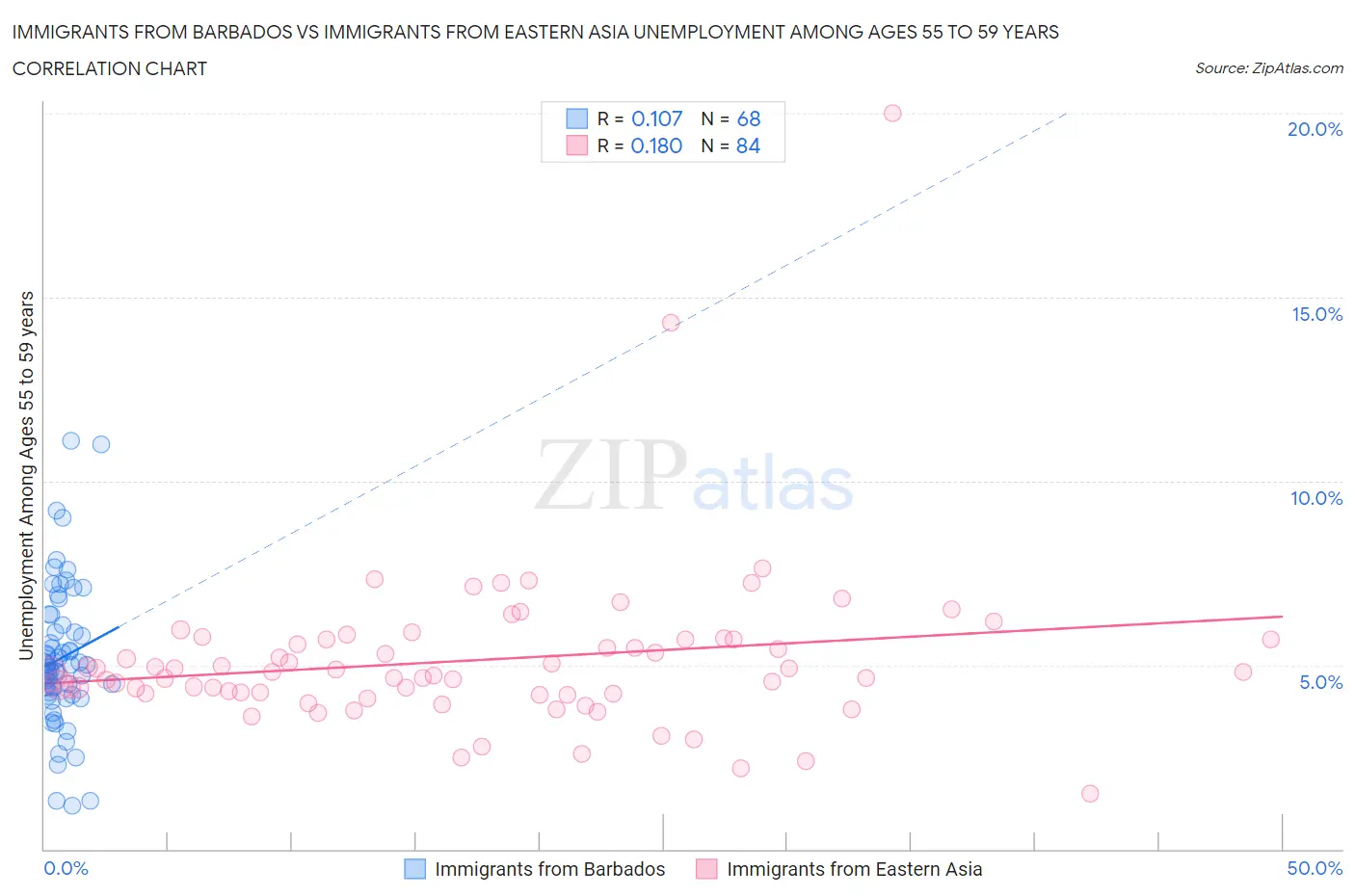 Immigrants from Barbados vs Immigrants from Eastern Asia Unemployment Among Ages 55 to 59 years