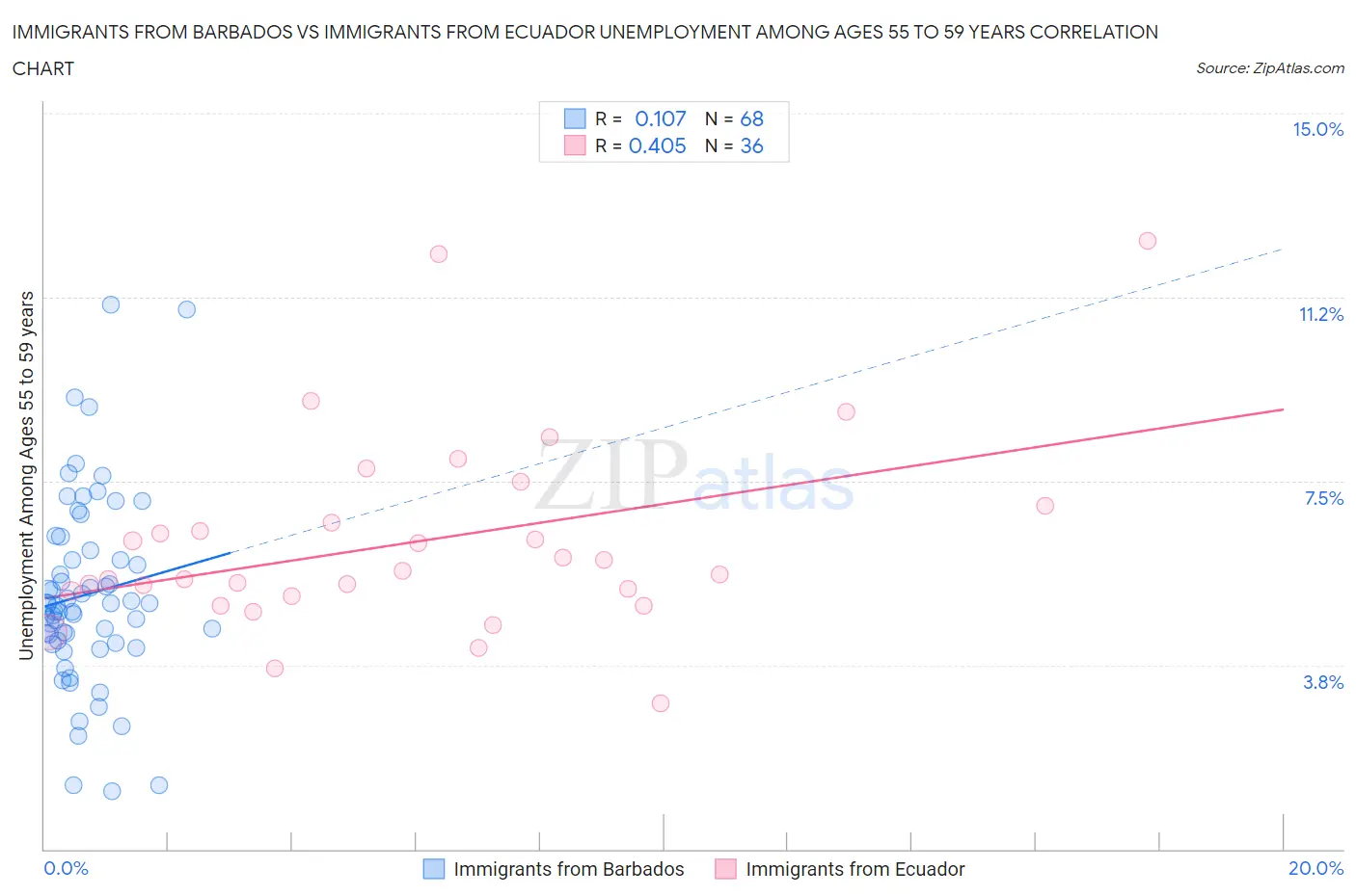 Immigrants from Barbados vs Immigrants from Ecuador Unemployment Among Ages 55 to 59 years