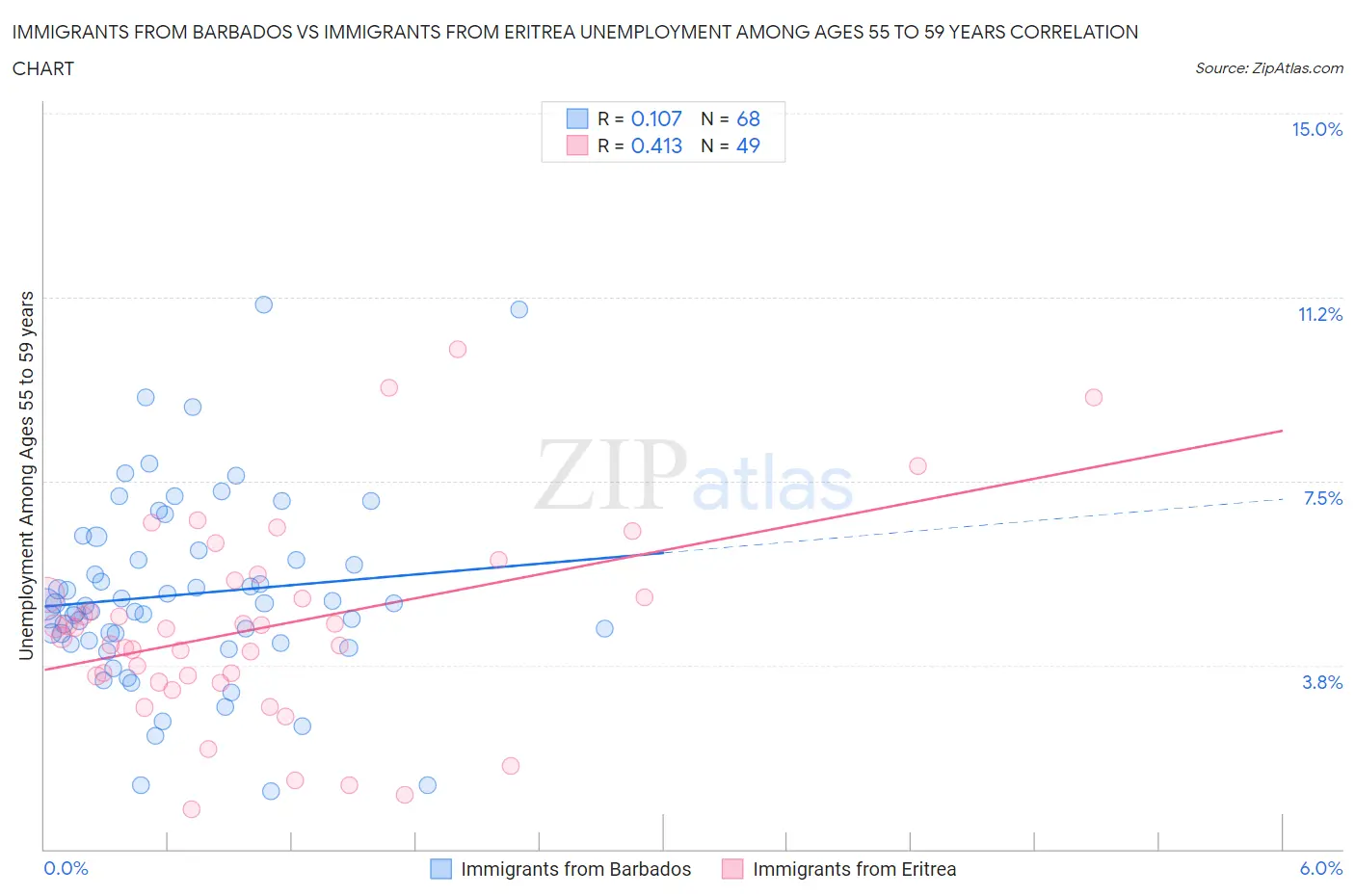 Immigrants from Barbados vs Immigrants from Eritrea Unemployment Among Ages 55 to 59 years