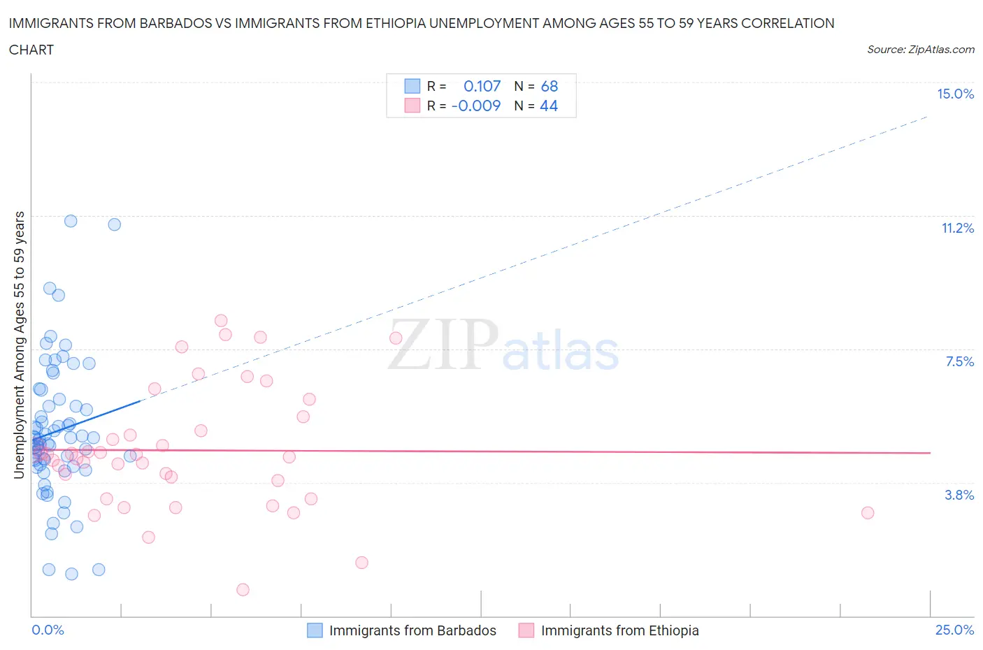 Immigrants from Barbados vs Immigrants from Ethiopia Unemployment Among Ages 55 to 59 years