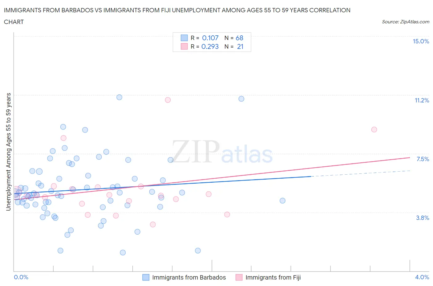 Immigrants from Barbados vs Immigrants from Fiji Unemployment Among Ages 55 to 59 years