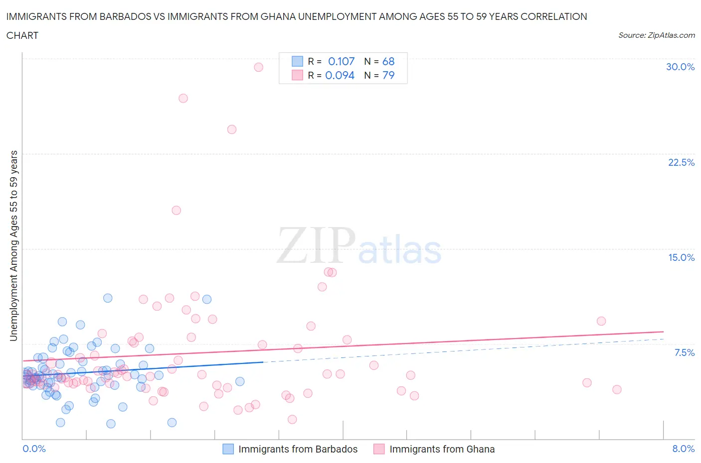 Immigrants from Barbados vs Immigrants from Ghana Unemployment Among Ages 55 to 59 years