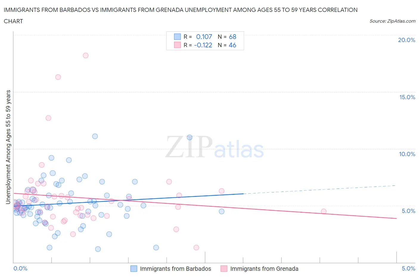 Immigrants from Barbados vs Immigrants from Grenada Unemployment Among Ages 55 to 59 years
