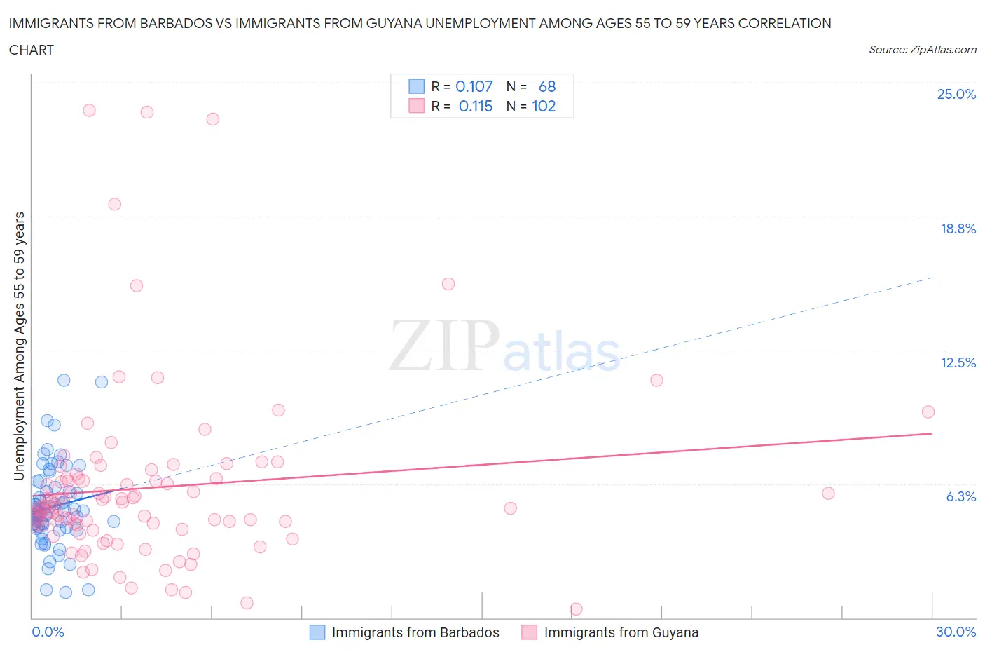 Immigrants from Barbados vs Immigrants from Guyana Unemployment Among Ages 55 to 59 years