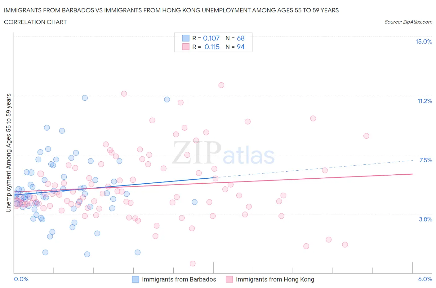Immigrants from Barbados vs Immigrants from Hong Kong Unemployment Among Ages 55 to 59 years