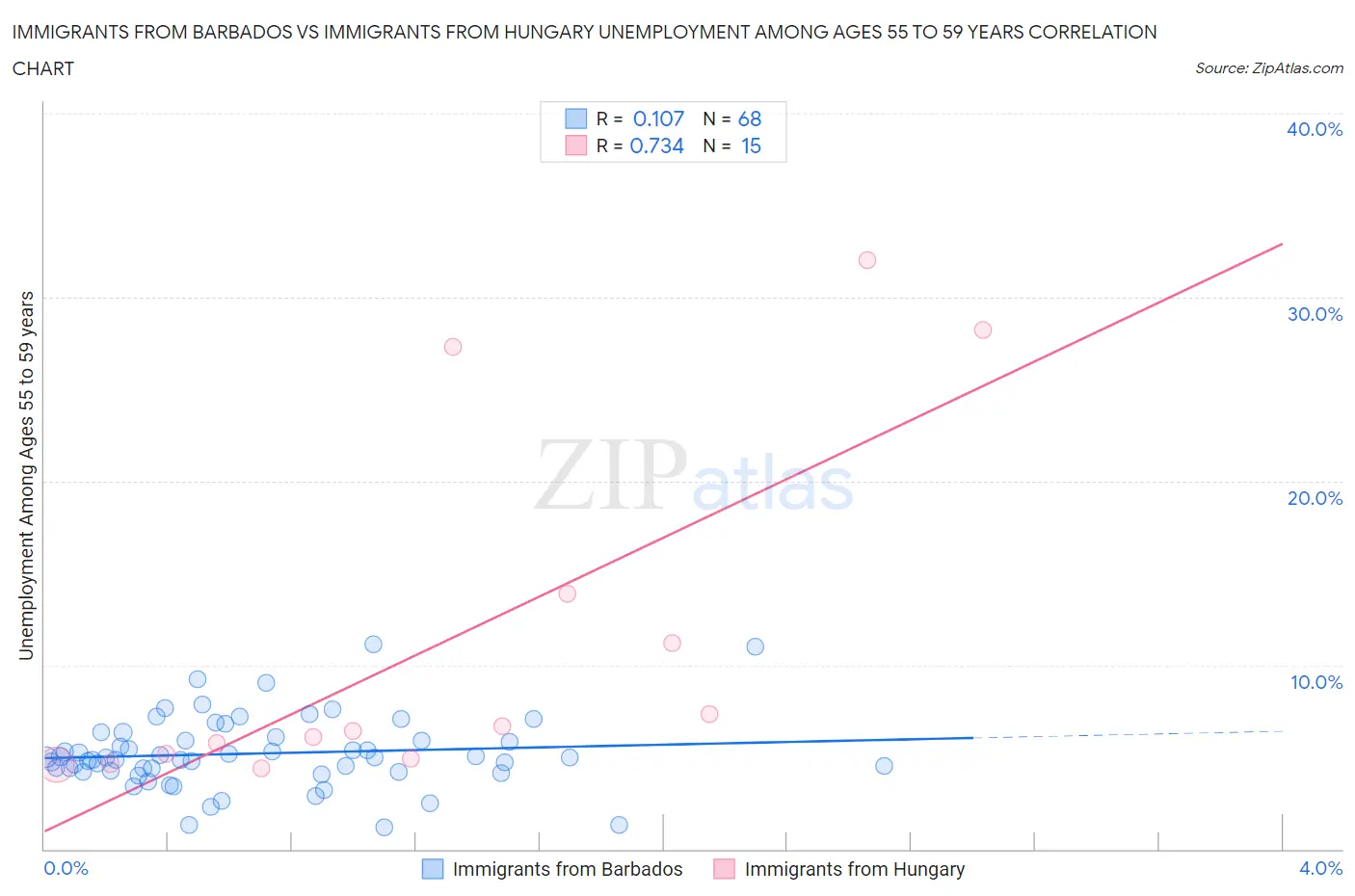 Immigrants from Barbados vs Immigrants from Hungary Unemployment Among Ages 55 to 59 years