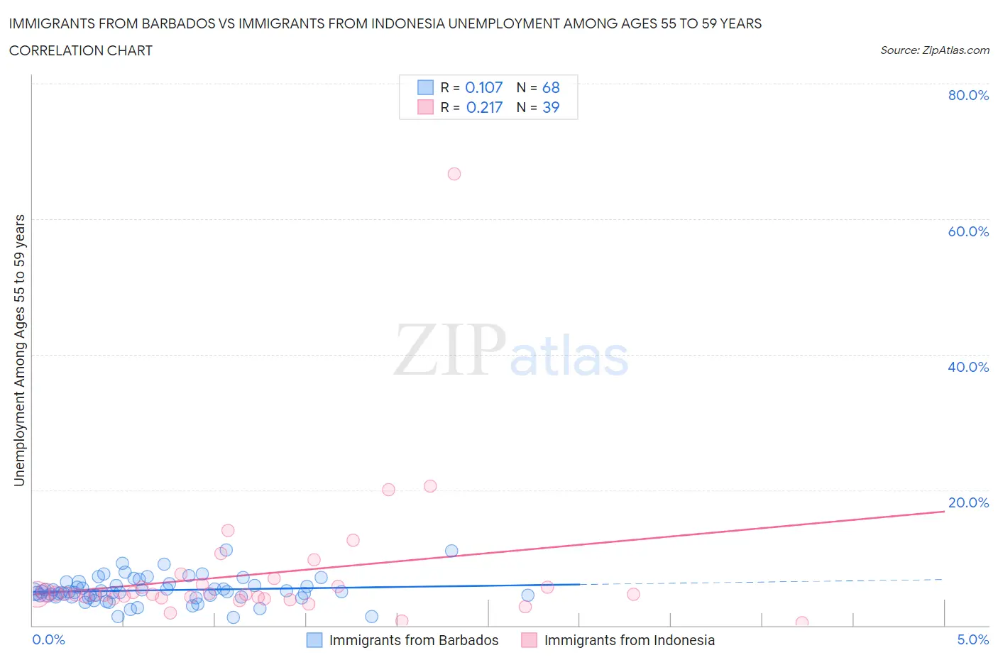 Immigrants from Barbados vs Immigrants from Indonesia Unemployment Among Ages 55 to 59 years