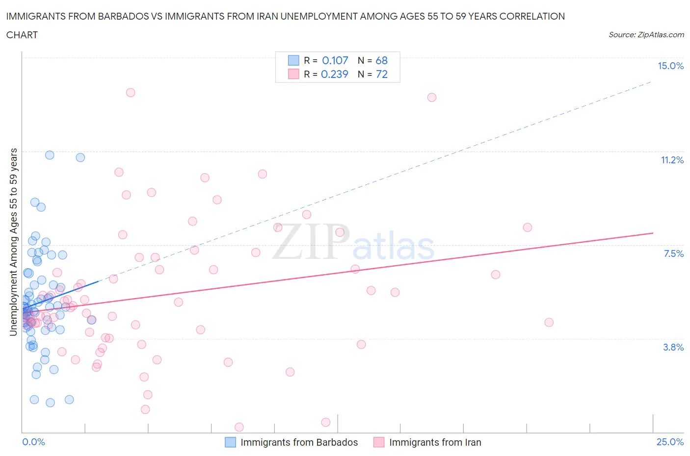 Immigrants from Barbados vs Immigrants from Iran Unemployment Among Ages 55 to 59 years