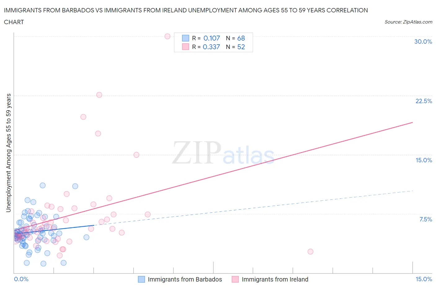 Immigrants from Barbados vs Immigrants from Ireland Unemployment Among Ages 55 to 59 years