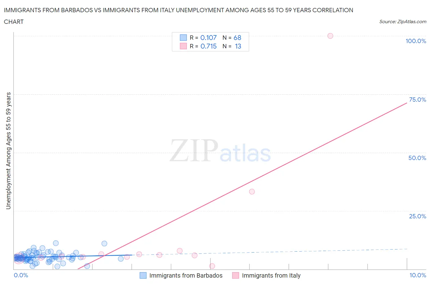 Immigrants from Barbados vs Immigrants from Italy Unemployment Among Ages 55 to 59 years