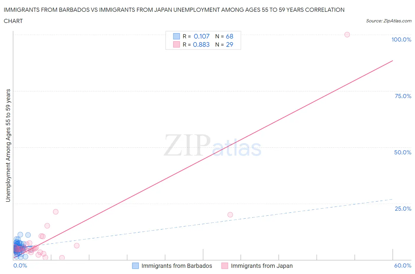 Immigrants from Barbados vs Immigrants from Japan Unemployment Among Ages 55 to 59 years