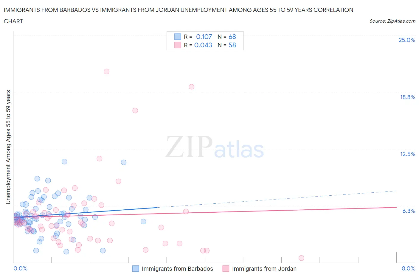 Immigrants from Barbados vs Immigrants from Jordan Unemployment Among Ages 55 to 59 years