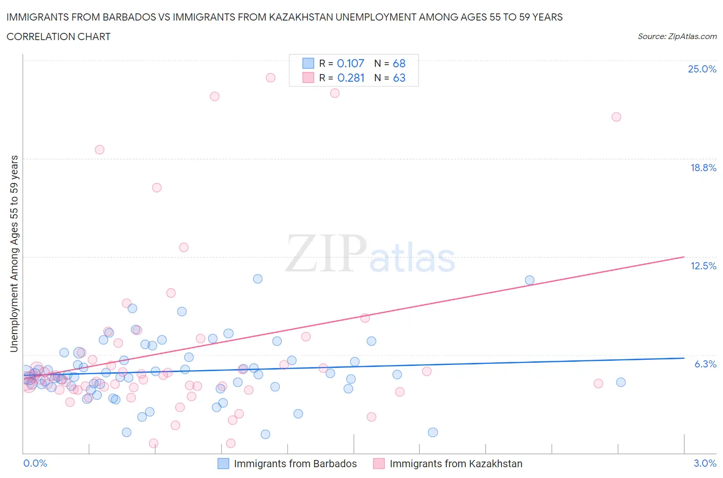 Immigrants from Barbados vs Immigrants from Kazakhstan Unemployment Among Ages 55 to 59 years