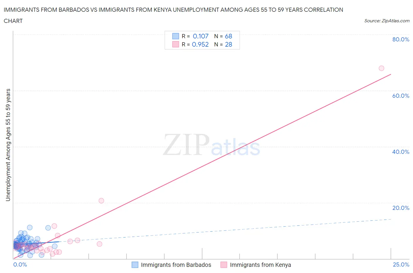 Immigrants from Barbados vs Immigrants from Kenya Unemployment Among Ages 55 to 59 years