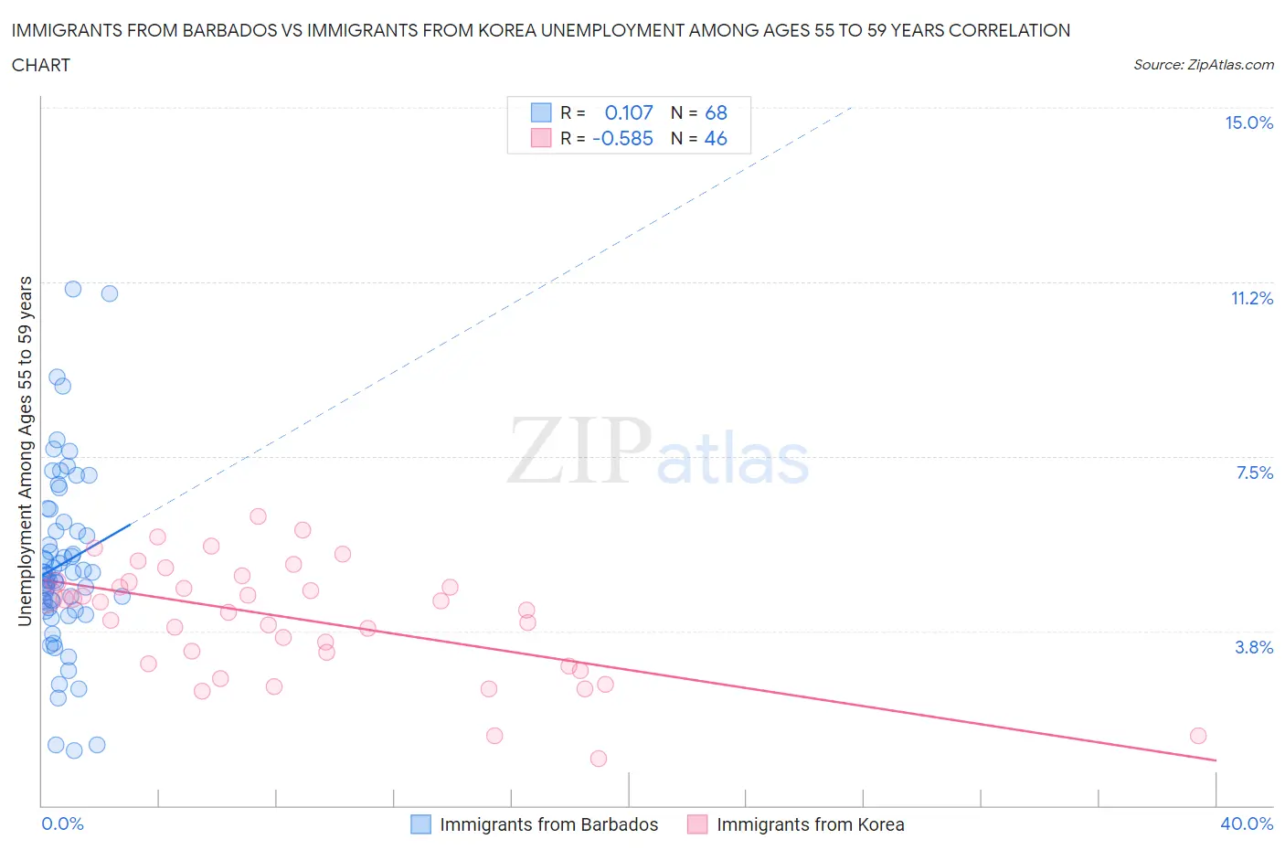 Immigrants from Barbados vs Immigrants from Korea Unemployment Among Ages 55 to 59 years