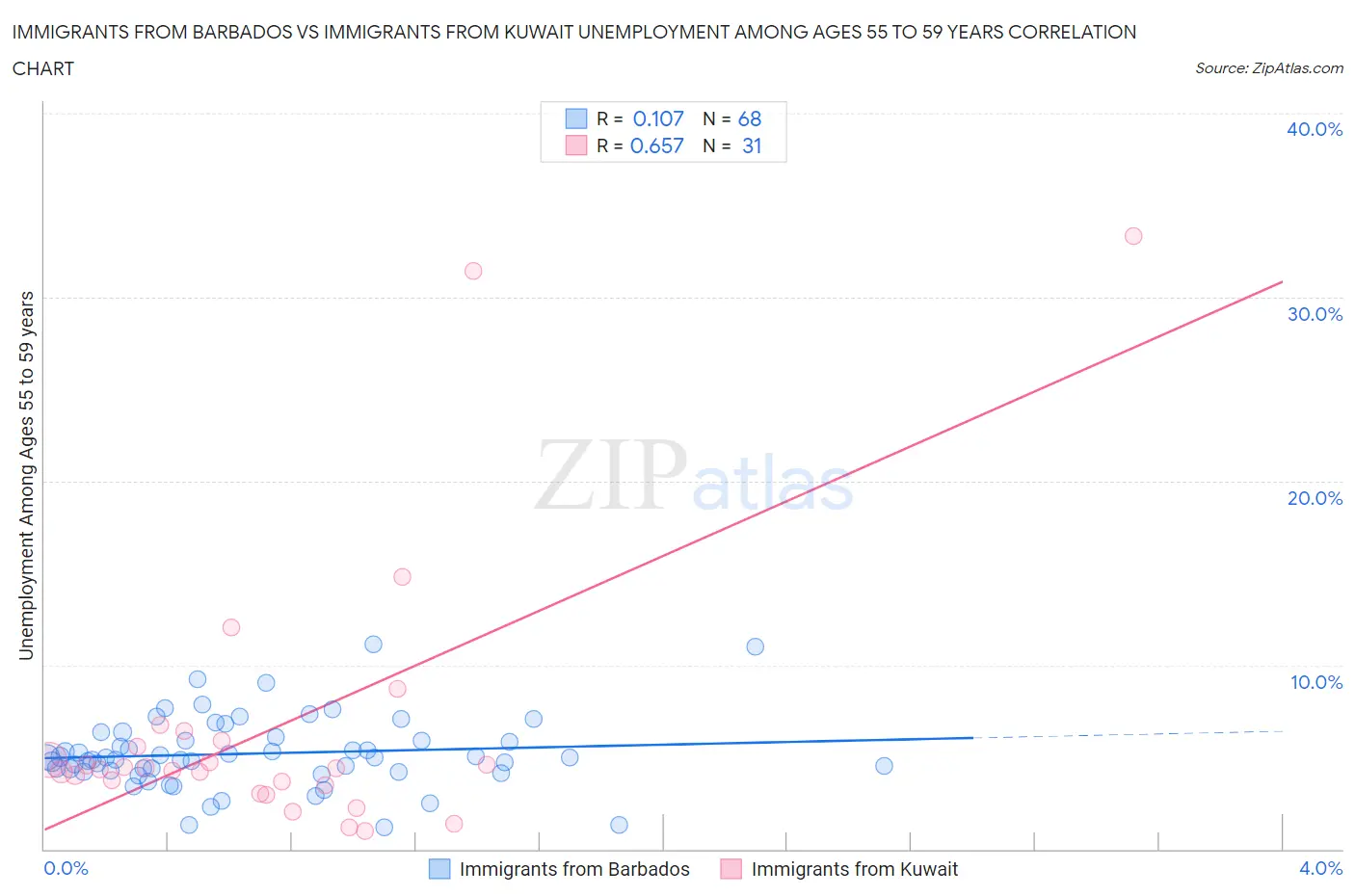 Immigrants from Barbados vs Immigrants from Kuwait Unemployment Among Ages 55 to 59 years