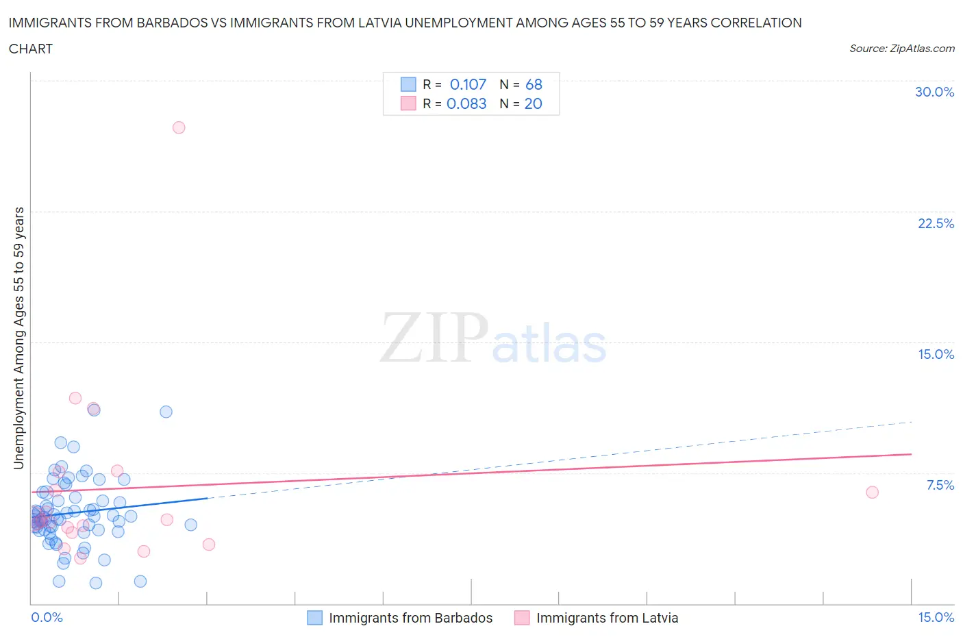 Immigrants from Barbados vs Immigrants from Latvia Unemployment Among Ages 55 to 59 years