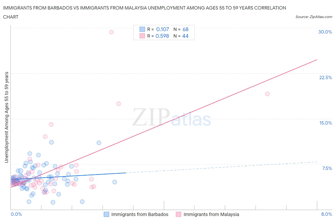 Immigrants from Barbados vs Immigrants from Malaysia Unemployment Among Ages 55 to 59 years