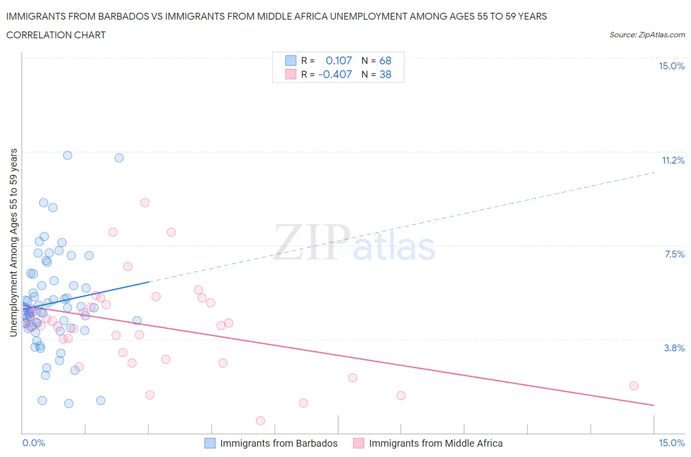 Immigrants from Barbados vs Immigrants from Middle Africa Unemployment Among Ages 55 to 59 years